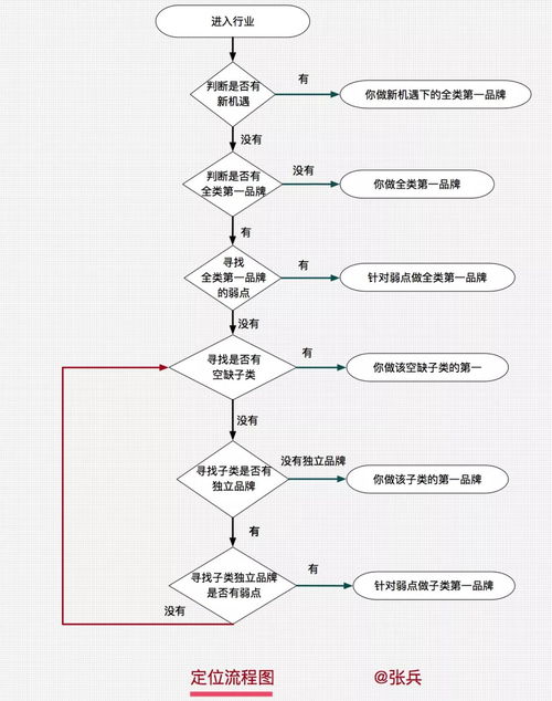 張兵五步定位模型 個人品牌定位的升級版指南