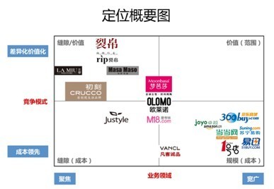 何以如此混亂?詳談中國電商品牌定位之殤-天下網商